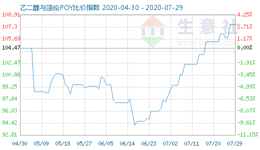 7月29日乙二醇與滌綸POY比價(jià)指數(shù)圖