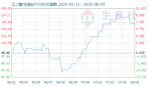 8月9日乙二醇與滌綸POY比價指數(shù)圖