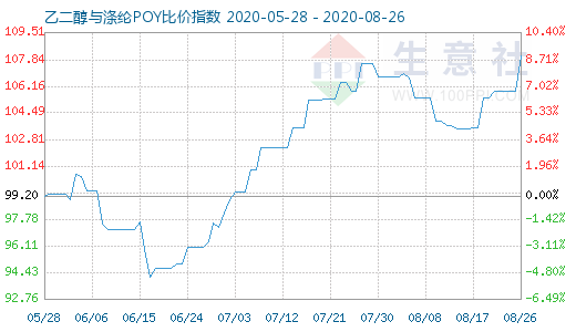 8月26日乙二醇與滌綸POY比價(jià)指數(shù)圖
