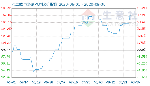 8月30日乙二醇與滌綸POY比價指數圖