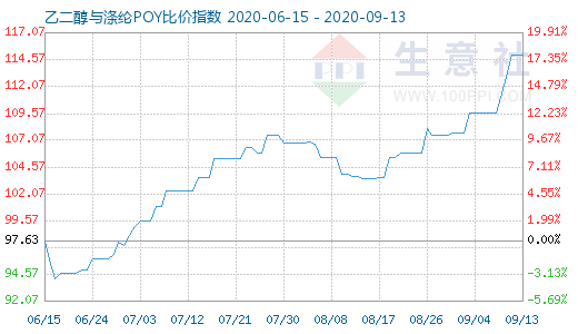 9月13日乙二醇與滌綸POY比價指數(shù)圖