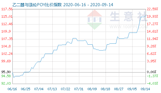 9月14日乙二醇與滌綸POY比價指數圖