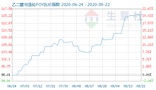 9月22日乙二醇與滌綸POY比價指數圖