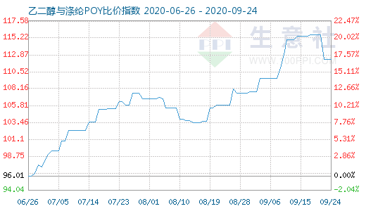 9月24日乙二醇與滌綸POY比價指數(shù)圖