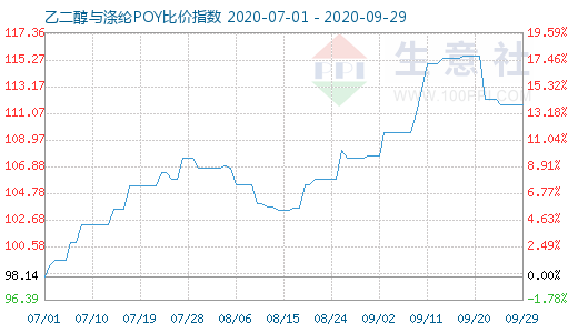 9月29日乙二醇與滌綸POY比價(jià)指數(shù)圖