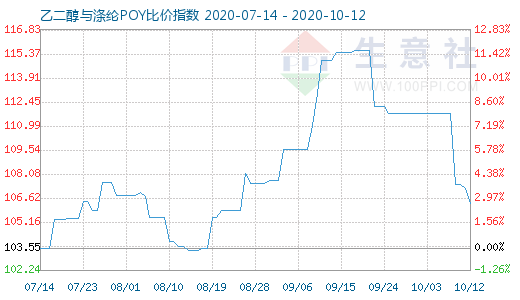 10月12日乙二醇與滌綸POY比價(jià)指數(shù)圖