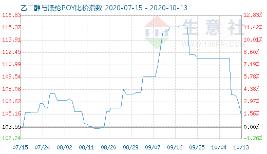 10月13日乙二醇與滌綸POY比價指數圖