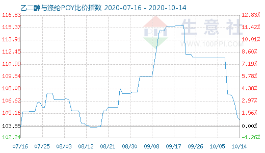 10月14日乙二醇與滌綸POY比價指數圖