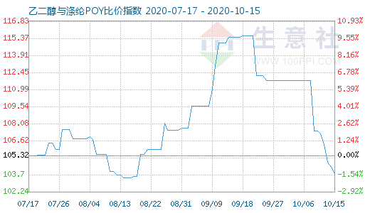 10月15日乙二醇與滌綸POY比價指數圖