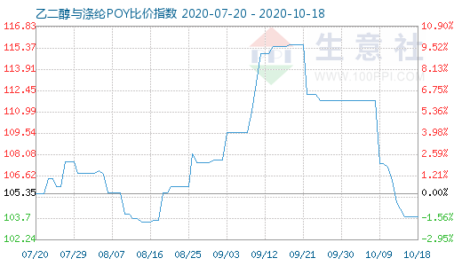 10月18日乙二醇與滌綸POY比價指數圖