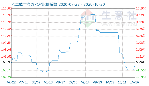 10月20日乙二醇與滌綸POY比價指數圖