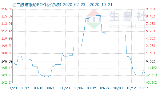 10月21日乙二醇與滌綸POY比價指數圖