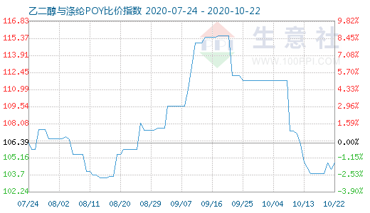 10月22日乙二醇與滌綸POY比價(jià)指數(shù)圖
