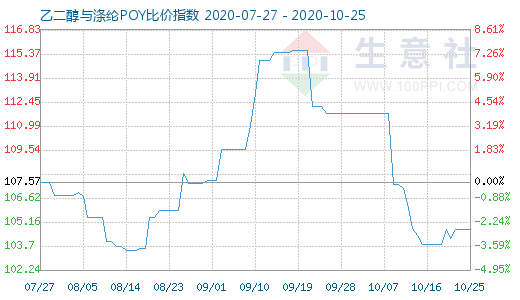 10月25日乙二醇與滌綸POY比價指數圖