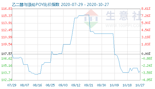 10月27日乙二醇與滌綸POY比價指數圖