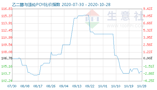 10月28日乙二醇與滌綸POY比價指數圖