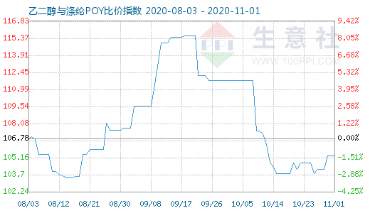 11月1日乙二醇與滌綸POY比價指數圖