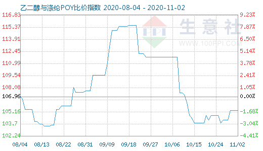 11月2日乙二醇與滌綸POY比價指數圖