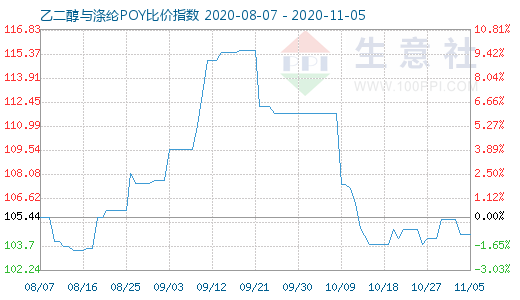 11月5日乙二醇與滌綸POY比價指數(shù)圖