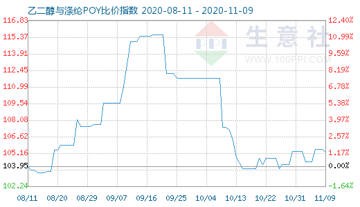 11月9日乙二醇與滌綸POY比價指數圖