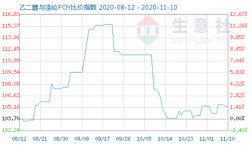 11月10日乙二醇與滌綸POY比價(jià)指數(shù)圖