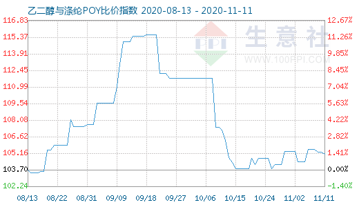 11月11日乙二醇與滌綸POY比價指數(shù)圖