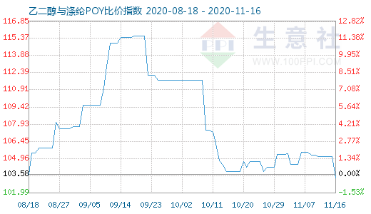 11月16日乙二醇與滌綸POY比價指數(shù)圖