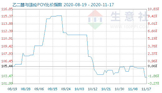 11月17日乙二醇與滌綸POY比價指數(shù)圖