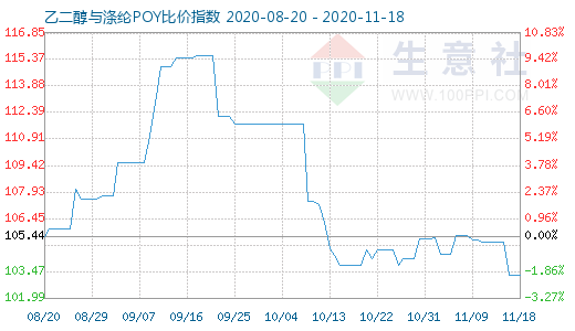 11月18日乙二醇與滌綸POY比價指數圖