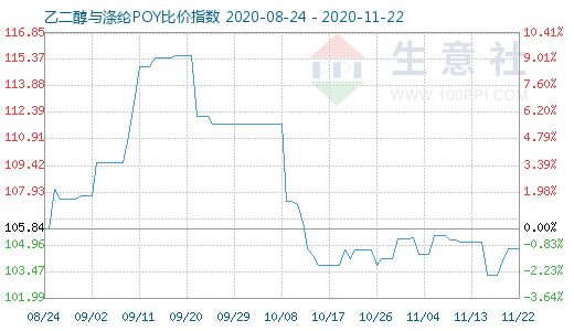 11月22日乙二醇與滌綸POY比價指數(shù)圖