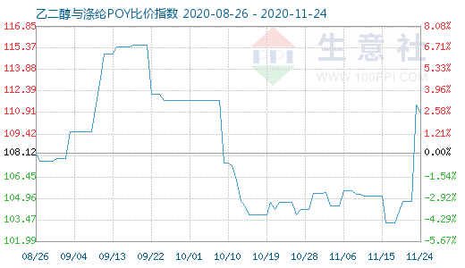 11月24日乙二醇與滌綸POY比價(jià)指數(shù)圖