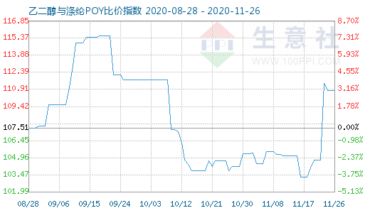 11月26日乙二醇與滌綸POY比價(jià)指數(shù)圖