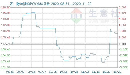 11月29日乙二醇與滌綸POY比價(jià)指數(shù)圖