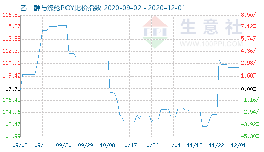 12月1日乙二醇與滌綸POY比價指數圖
