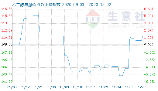 12月2日乙二醇與滌綸POY比價指數圖
