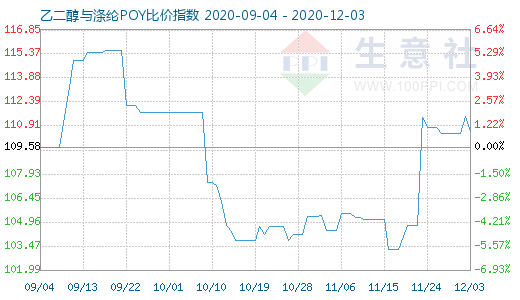 12月3日乙二醇與滌綸POY比價(jià)指數(shù)圖