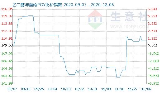12月6日乙二醇與滌綸POY比價指數圖