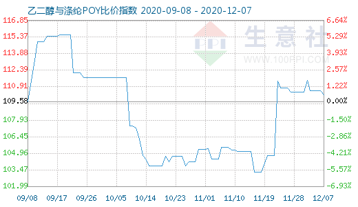 12月7日乙二醇與滌綸POY比價指數圖