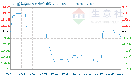 12月8日乙二醇與滌綸POY比價指數圖