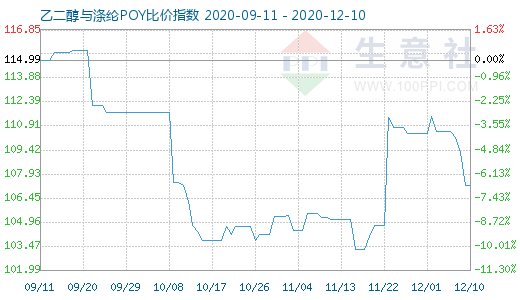 12月10日乙二醇與滌綸POY比價(jià)指數(shù)圖