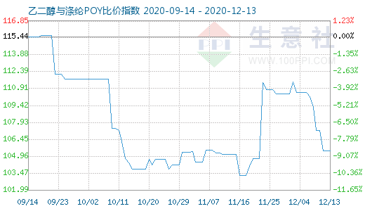 12月13日乙二醇與滌綸POY比價指數(shù)圖