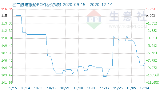 12月14日乙二醇與滌綸POY比價指數圖