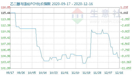 12月16日乙二醇與滌綸POY比價指數(shù)圖