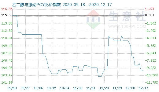 12月17日乙二醇與滌綸POY比價指數圖