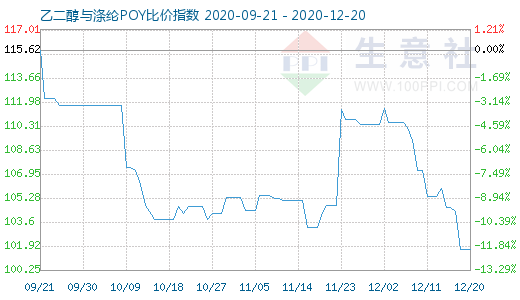 12月20日乙二醇與滌綸POY比價指數圖