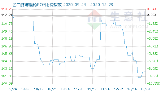 12月23日乙二醇與滌綸POY比價指數圖