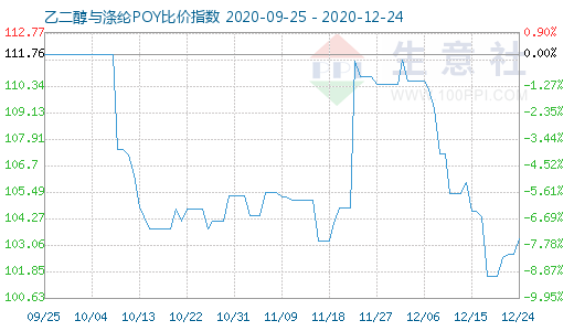 12月24日乙二醇與滌綸POY比價指數圖
