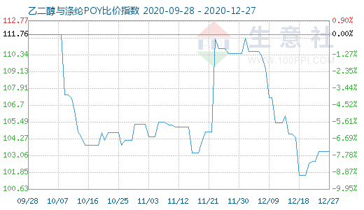 12月27日乙二醇與滌綸POY比價指數圖