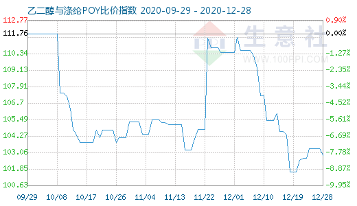 12月28日乙二醇與滌綸POY比價指數圖