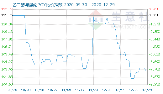 12月29日乙二醇與滌綸POY比價指數圖